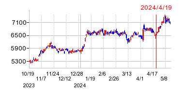 2024年4月19日 12:15前後のの株価チャート
